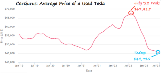 20230626 prijs tweedehands Tesla