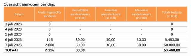 20230710 Aankopen Tessenderlo