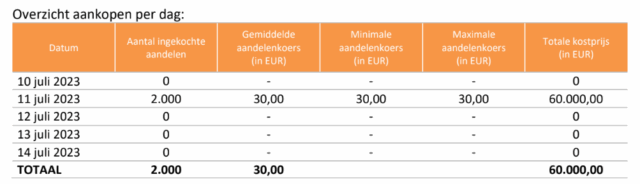 20230717 Aankopen Tessenderlo