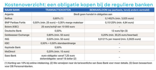 20230820 Kosten Obligaties Test-Aankoop