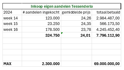 20240422 Tessenderlo Tabel