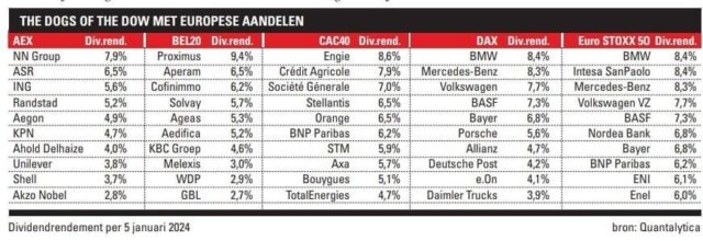 20240105 Hoogste dividendrendementen