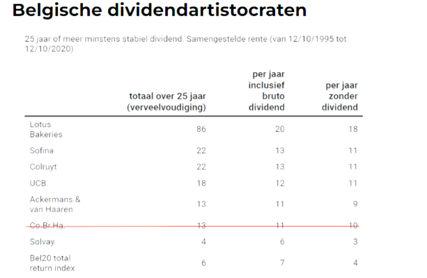 2024 01 23 belgische dividendaristocraten Schermafbeelding 2024-01-23 123056