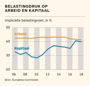Belastingdruk op arbeid en kapitaal spaarvarkens.be