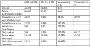 Tabel ABO-Group jaarresultaten