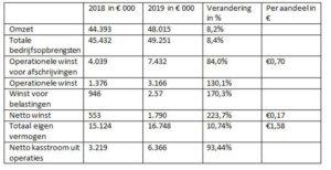 ABO-Group cijfers aandeel spaarvarkens.be