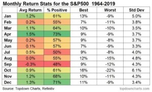 Rendement per maand S&P500 1964-2019
