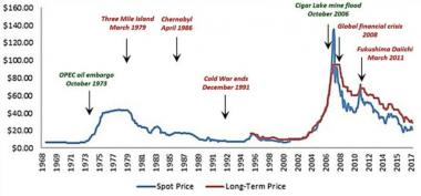uranium historische prijs Spaarvarkens.be grafiek