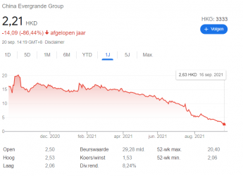 Evergrande beurskoers Spaarvarkens.be