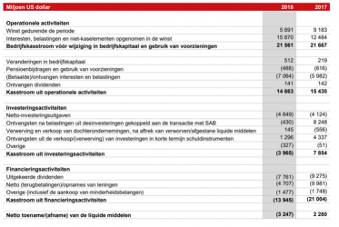 AB InBev kasstroom tabel Spaarvarkens.be