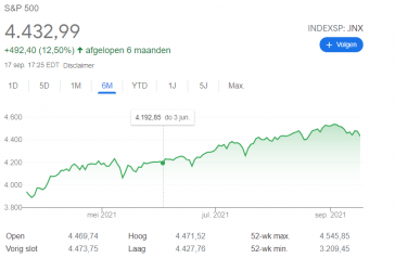 S&P500 koers spaarvarkens.be