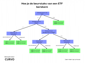 Hoe je de beurstaks van een ETF berekent Spaarvarkens.be