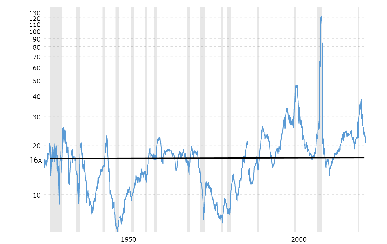koers-winst evolutie van de S&P 500